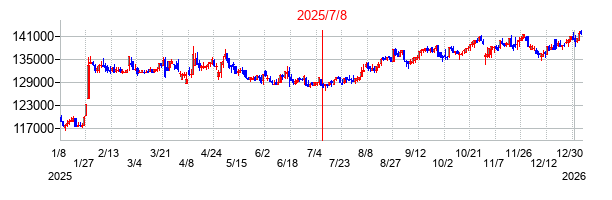 2025年7月8日 10:49前後のの株価チャート